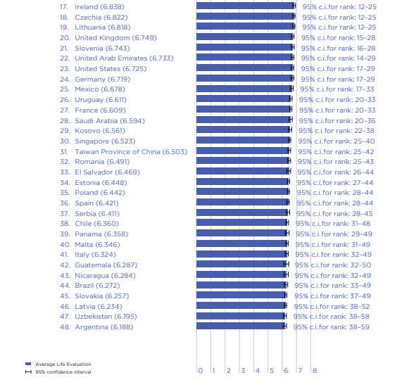 O‘zbekiston baxtiyorlik reytingida 47-o‘rinni egalladi