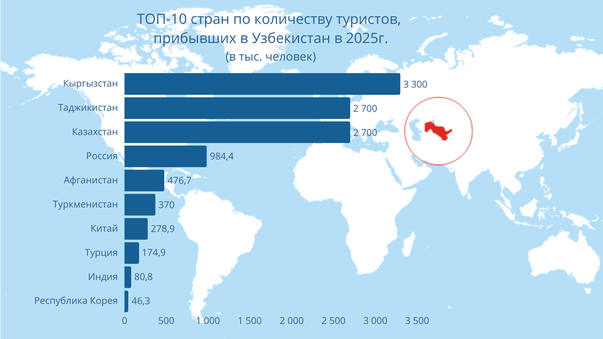 Узбекистан демонстрирует устойчивый рост в туристической сфере